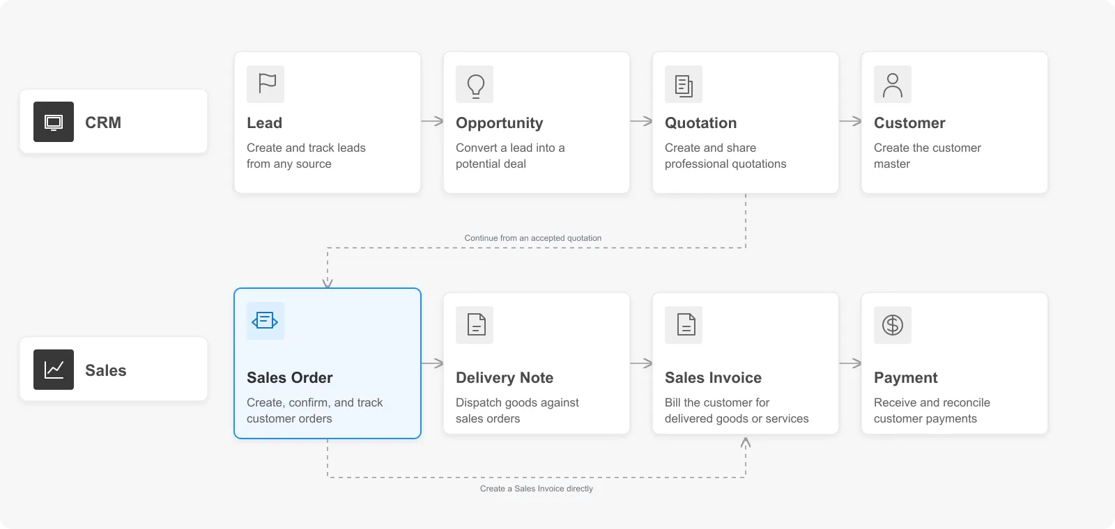 Bravo Hub ERP order-to-cash flow from Quotation through Payment Entry, with Sales Order highlighted as the current stage.