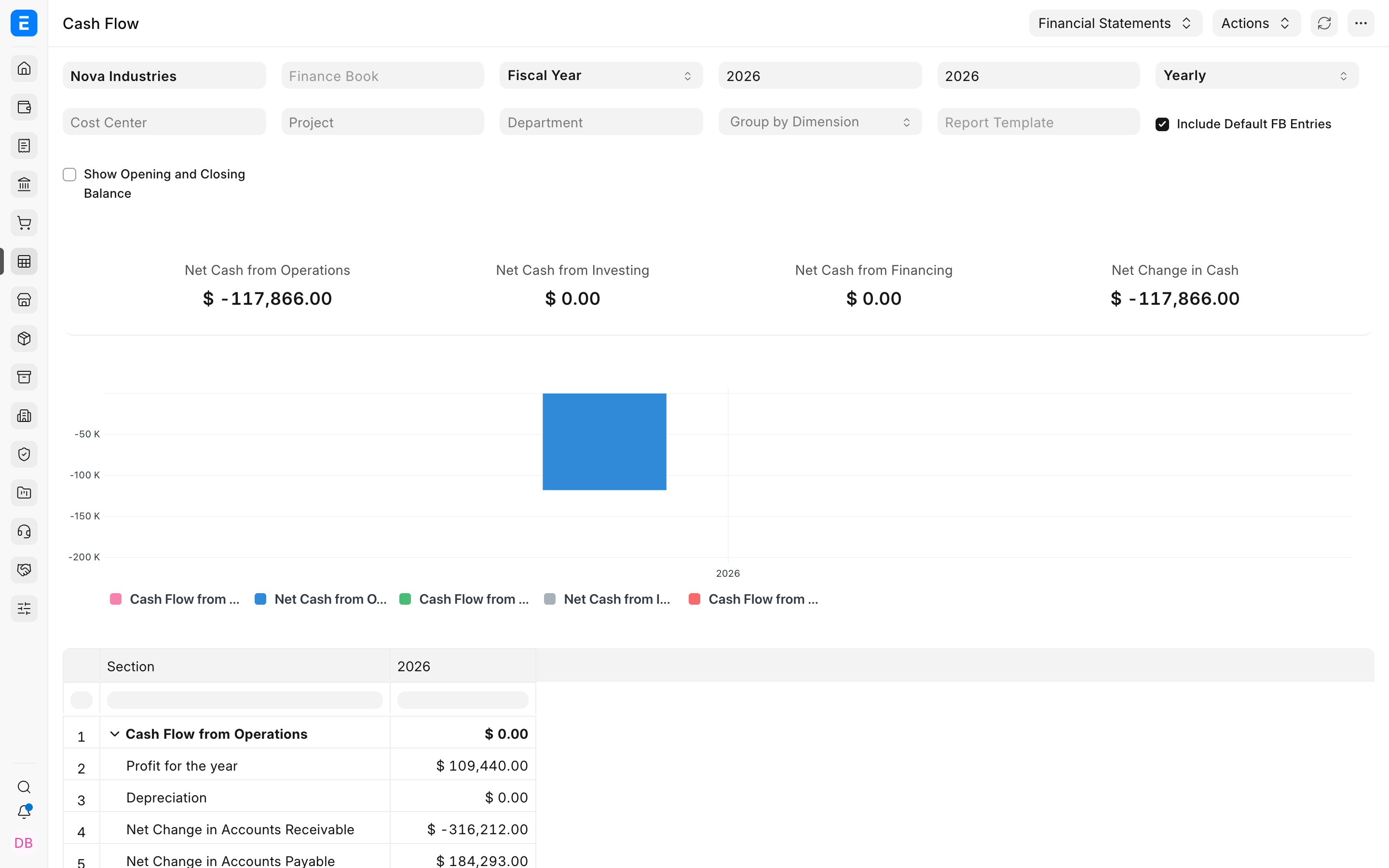 Cash Flow showing profit of 109440 dollars and negative operating cash flow of 117866 dollars
